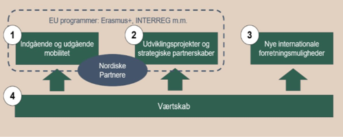 International Strategy Chart